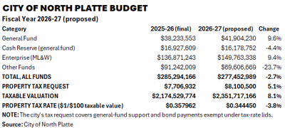 North Platte City Council poised to finish 2026-27 budget work