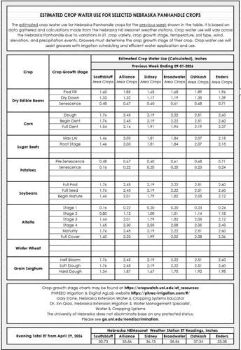 Crop Water Use for Aug. 25 to Sept. 1