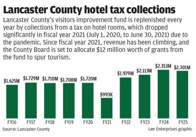 WEB_ONLY_#25386_040326_LJS_Lancaster_County_vistors_fund