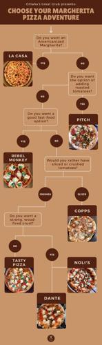 Omaha Dines flowchart - Choose your margherita pizza adventure
