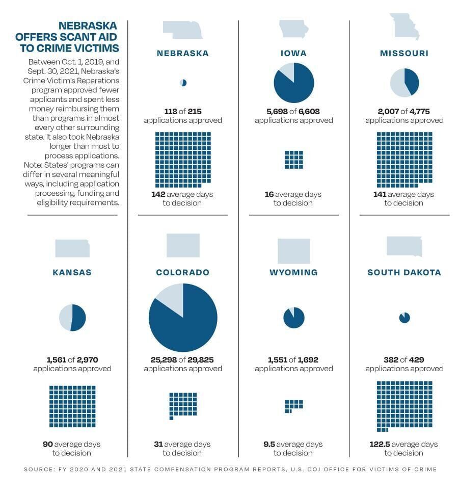 Crime victims compared to other states