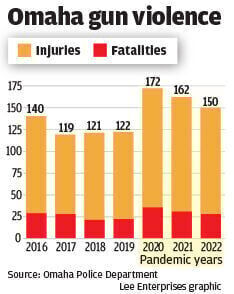 #14738_032623_Omaha gun violence on the rise