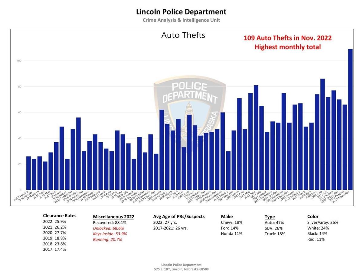 View Lincoln's stolen car data