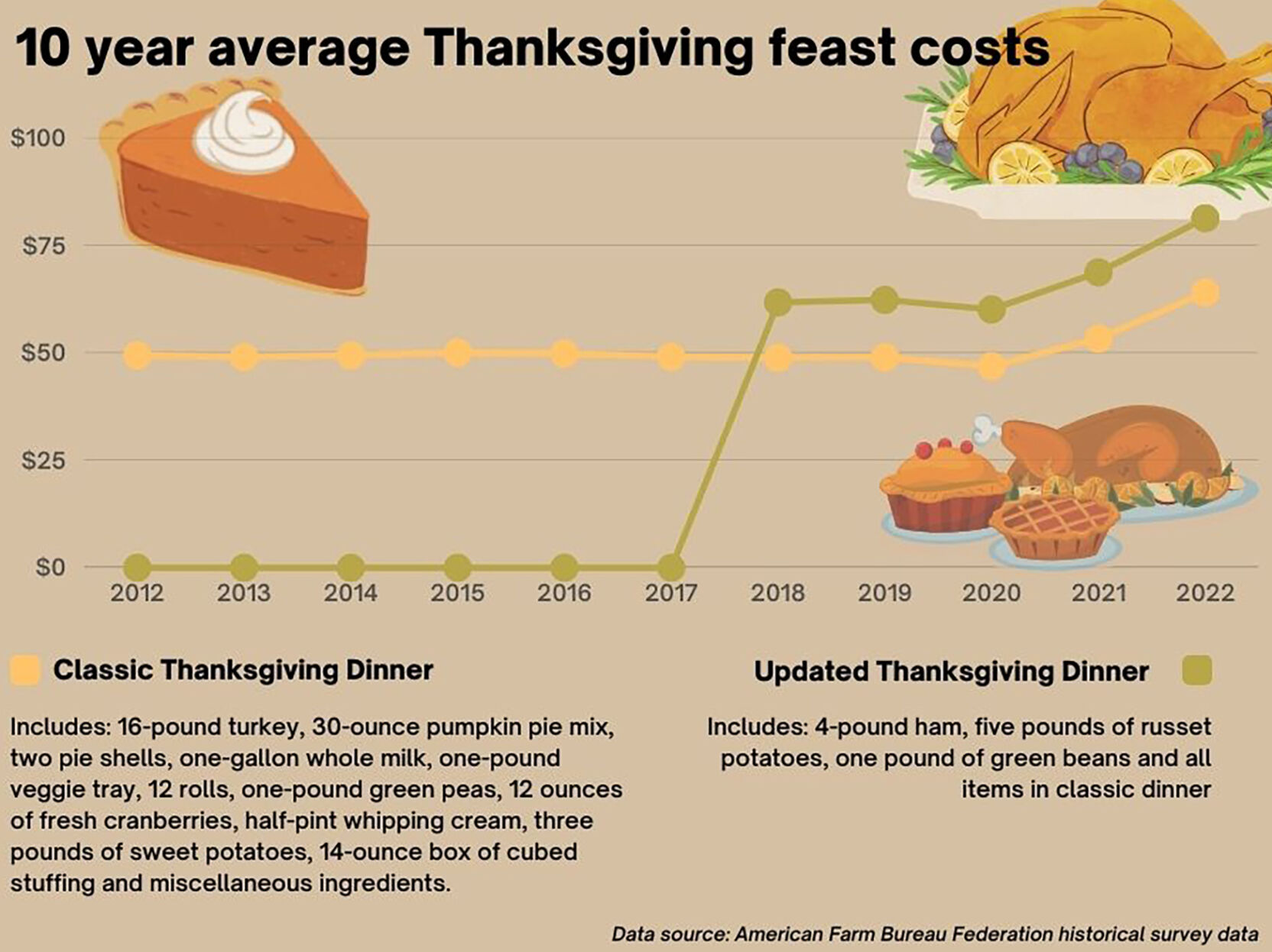 Thanksgiving Dinner Cost Affected By Inflation | Local News Stories ...