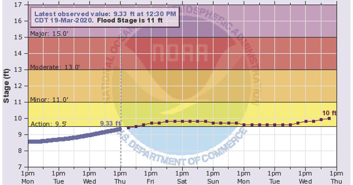 Red River rising, but not yet in flooding stage | Local News Stories ...