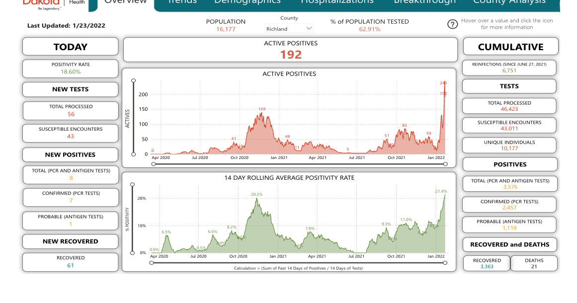 ND’s Monday COVID update delayed; Richland nears 200 active cases