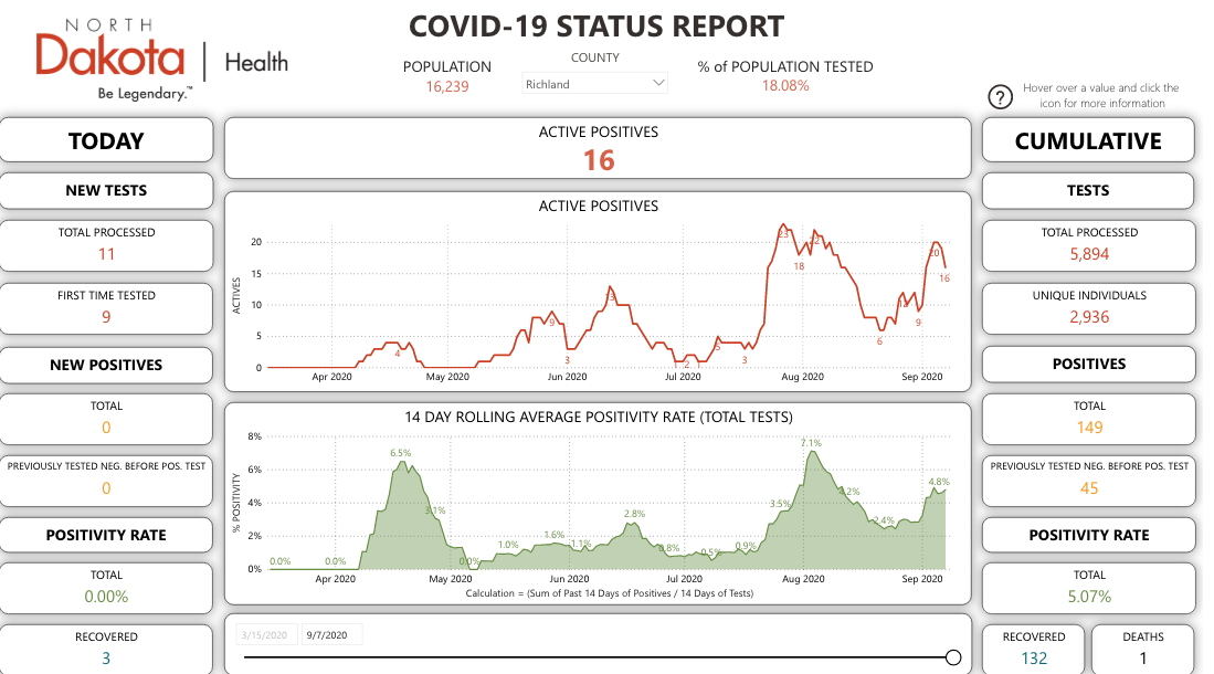 Richland County drops to 16 active COVID19 cases Tuesday