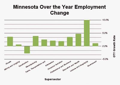 Minnesota sees first job decline in 14 months