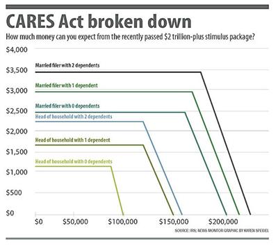 Do You Wonder How The Cares Act Funds Will Reach You Check Out This Week S Q A Coronavirus Wahpetondailynews Com