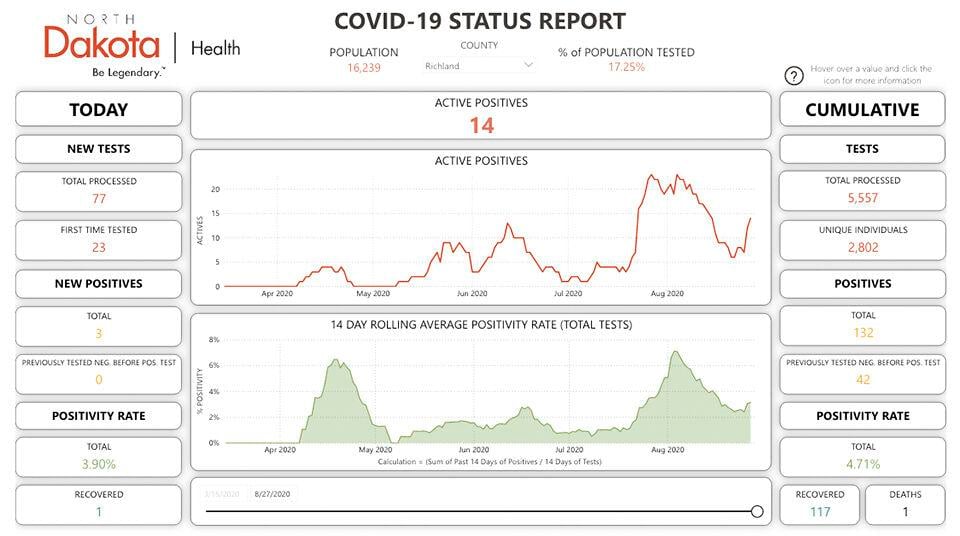 Three New Covid 19 Cases Friday In Richland County Coronavirus