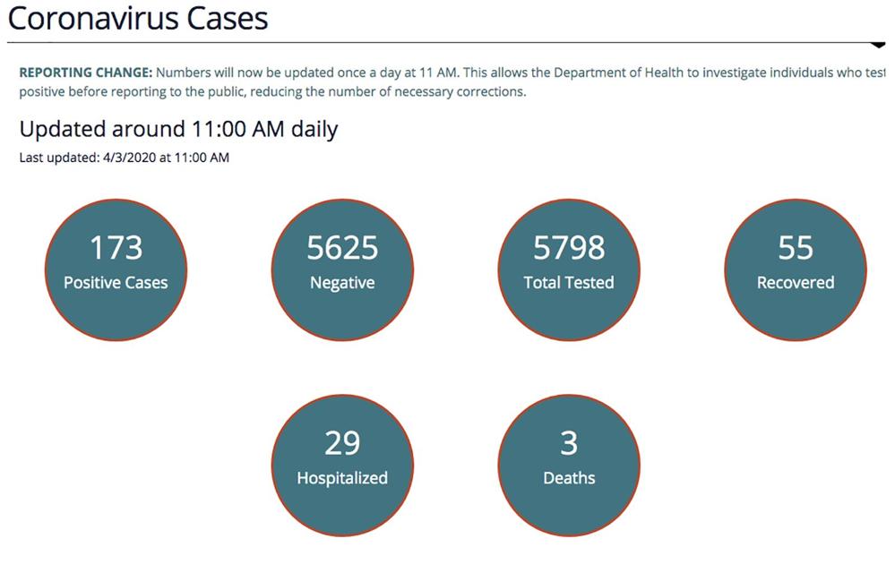 ND Friday morning update: Positive COVID-19 test results ...