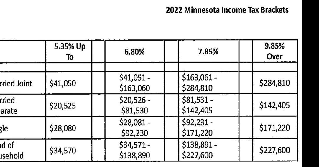 Minnesota tax brackets, standard deduction and dependent exemption amounts for 2022