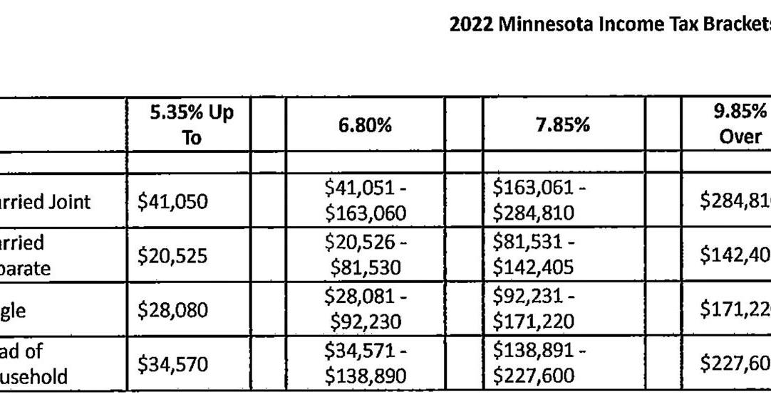 Minnesota tax brackets, standard deduction and dependent