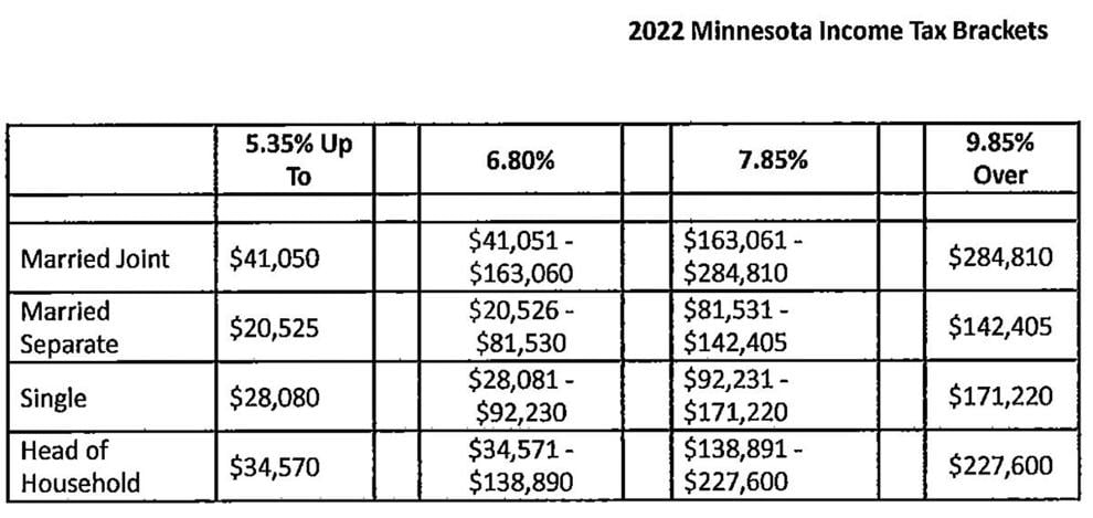 minnesota-income-tax-brackets-standard-deduction-and-dependent