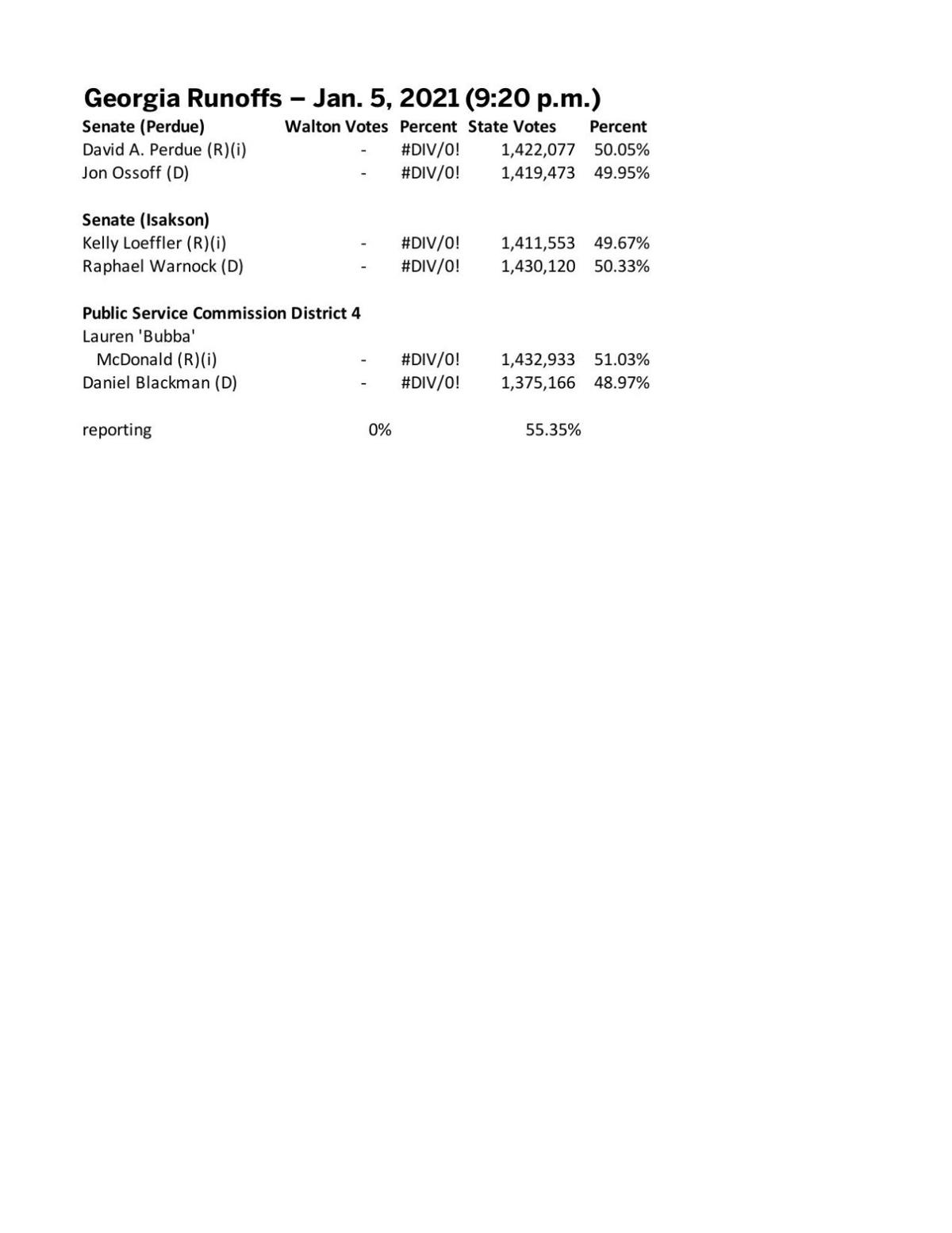 Election Results 9 P M Jan 5 21 Waltontribune Com Election Results 9 P M Jan 5 21 Waltontribune Com