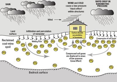 Heavy rains, low barometric pressure cause oxygen supply to fall to dangerous levels