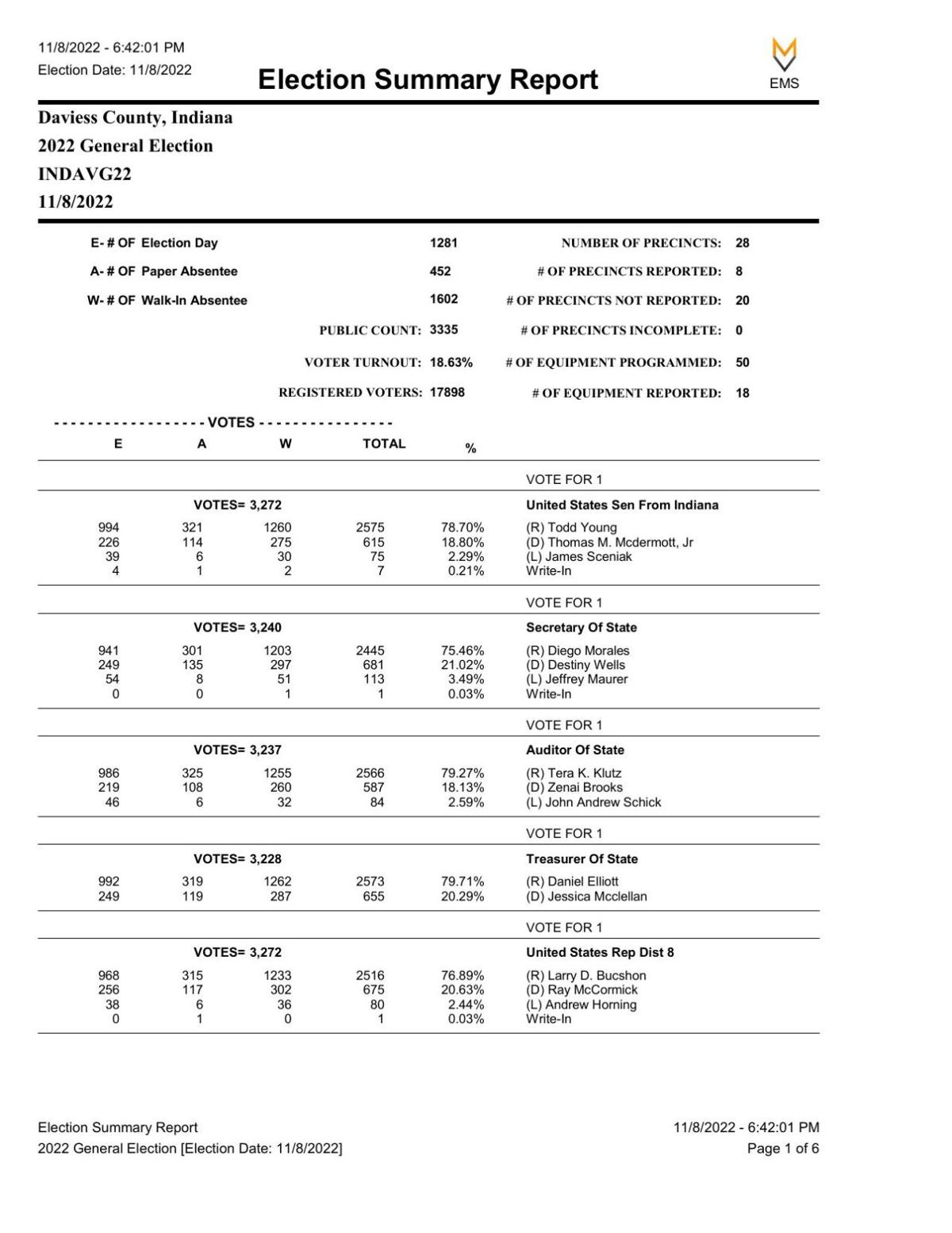 Daviess County results with eight precincts reporting