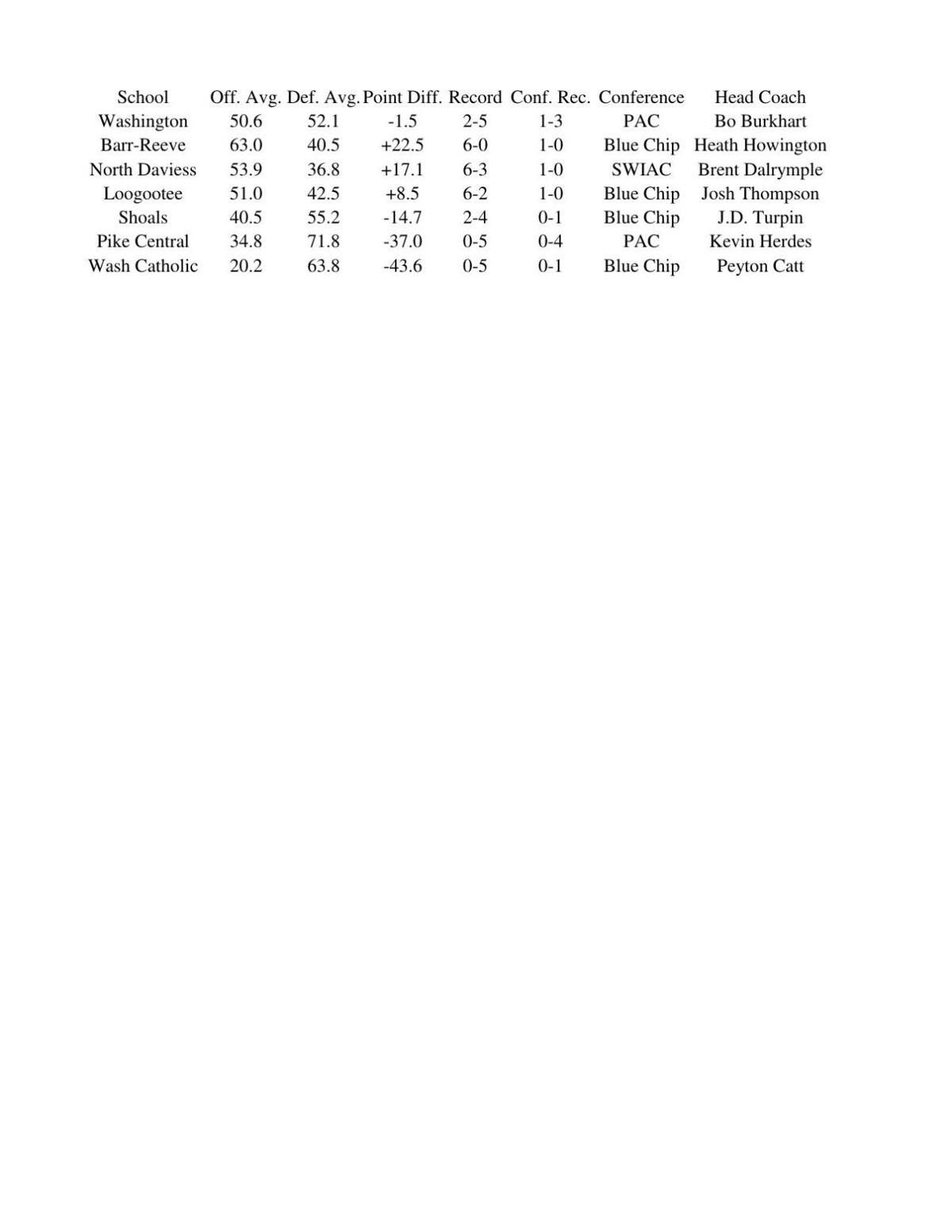 Team Basketball Stats | Local Sports | washtimesherald.com