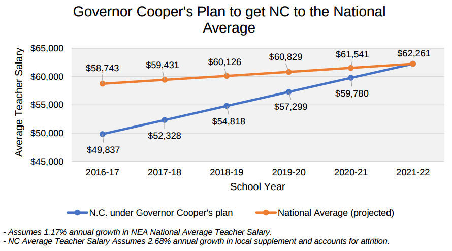 Cooper s NC Teacher Pay Raise Plan Met With Support News 