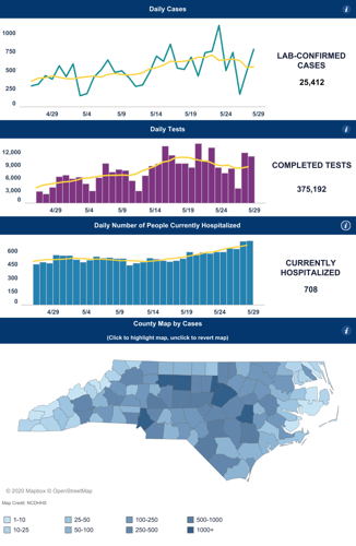 NC has highest day of reported COVID-19 deaths, hospitalizations