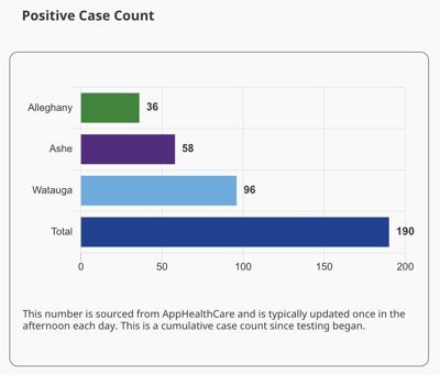 COVID-19: 96 cases in Watauga, 54 active | NC: 74,529 ...