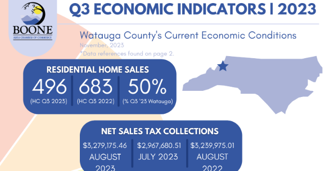 Boone Chamber's Q3 indicators report shows signs of strong local economy