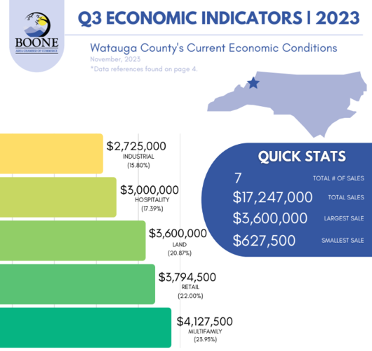 Boone Chamber's Q3 indicators report shows signs of strong local