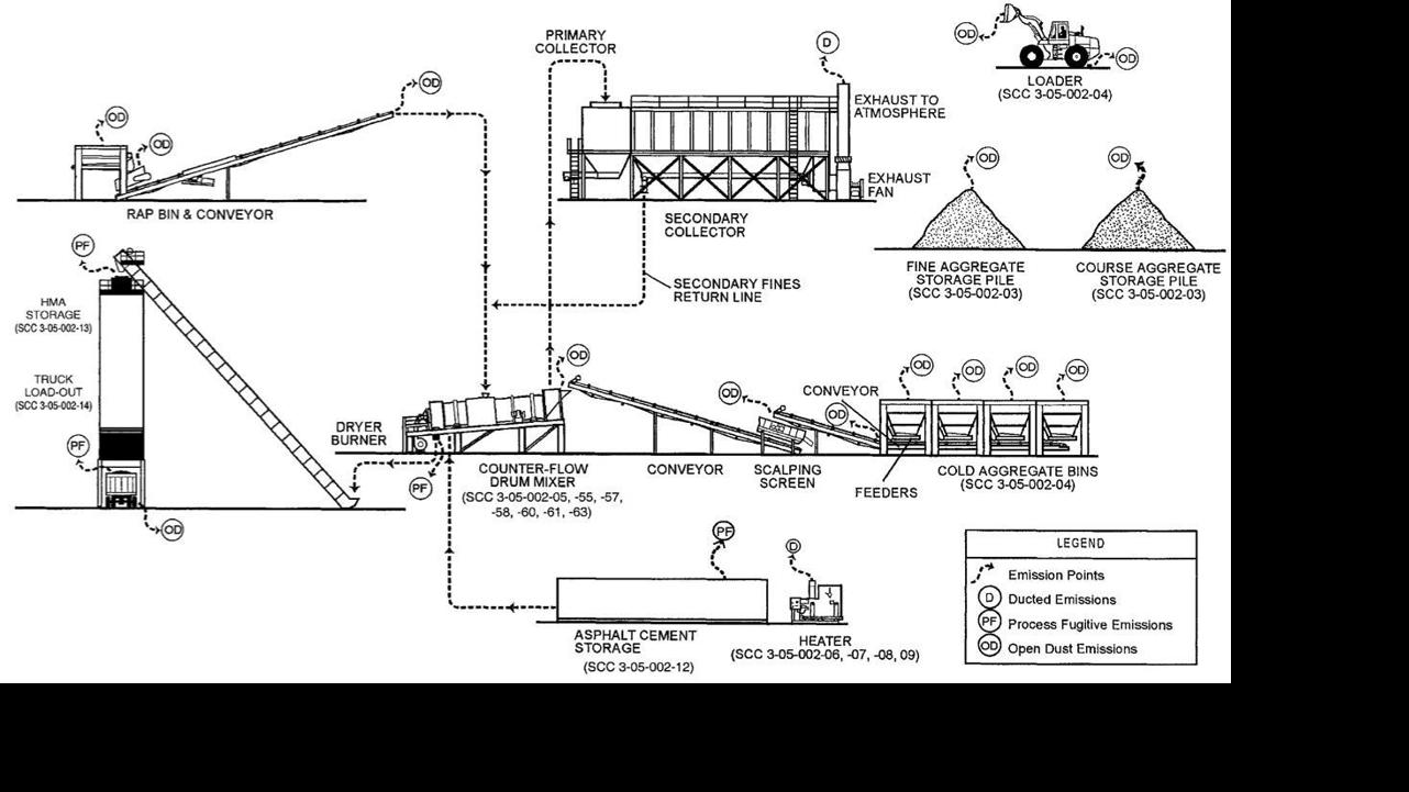 Asphalt plant diagram