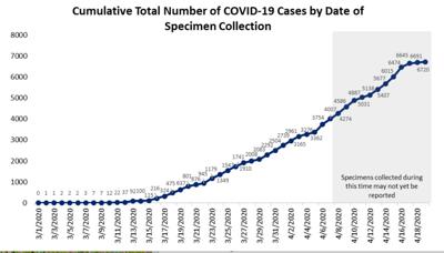 Nc Covid 19 Cases 6 867 Confirmed 210 Dead 373 Hospitalized Covid19 Wataugademocrat Com