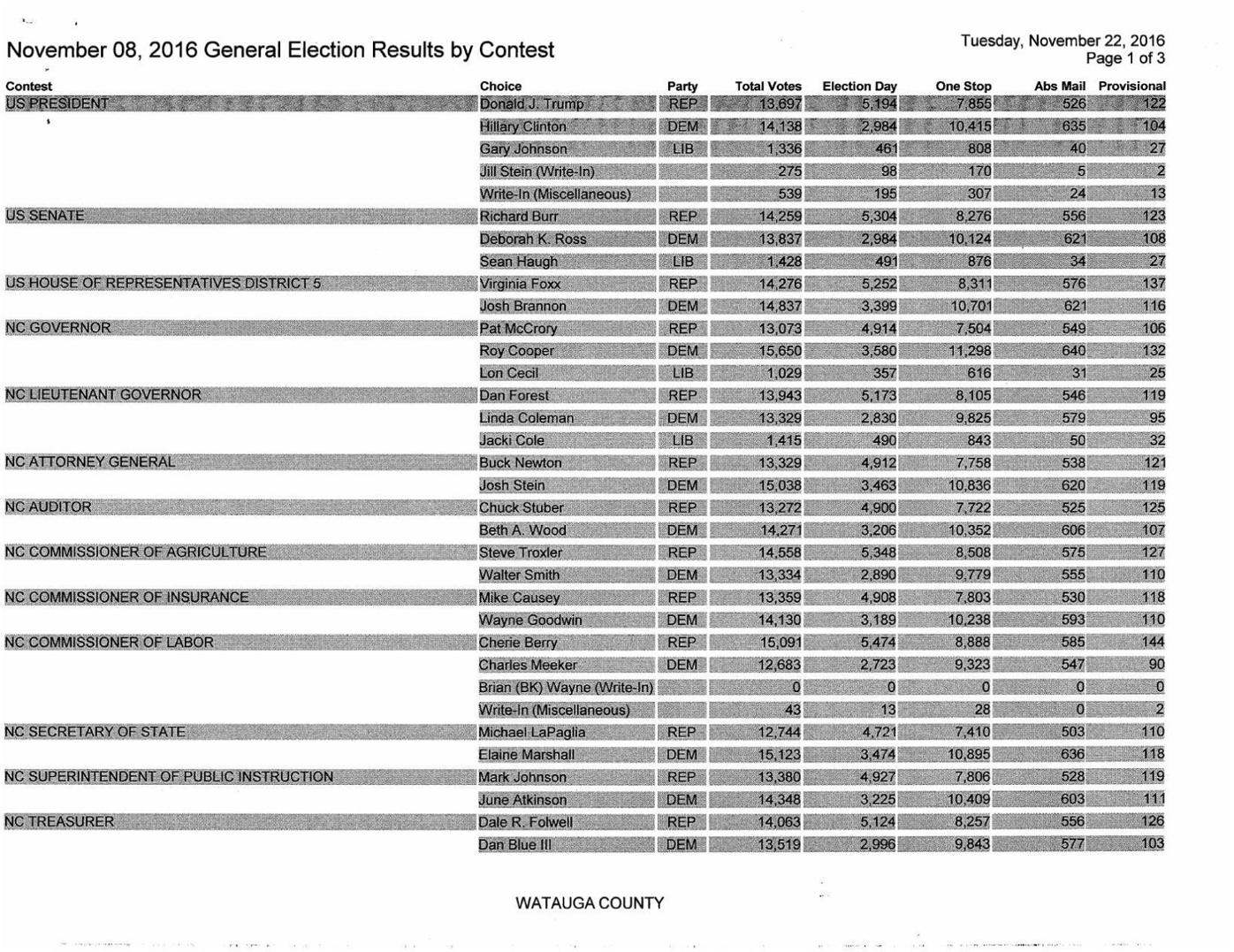 Official Watauga County Results