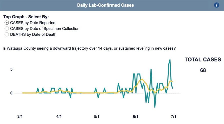 Watauga's cases more than double in June; 75 of county's cases are in