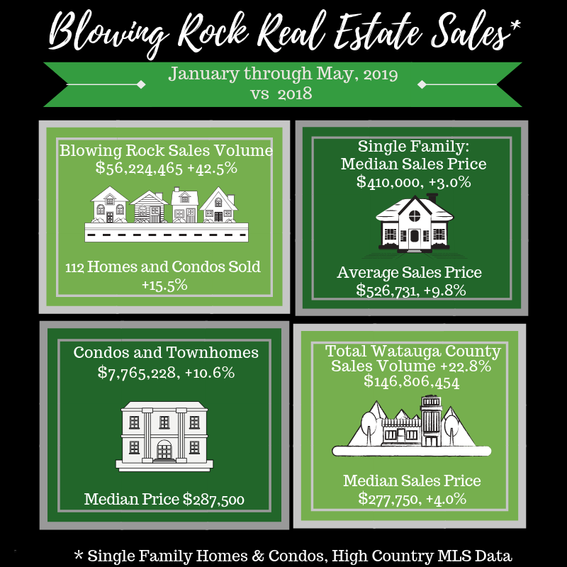 Blowing Rock A very healthy real estate market Hcnc