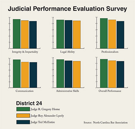 NC Bar Association Releases Judicial Performance Evaluation Survey ...