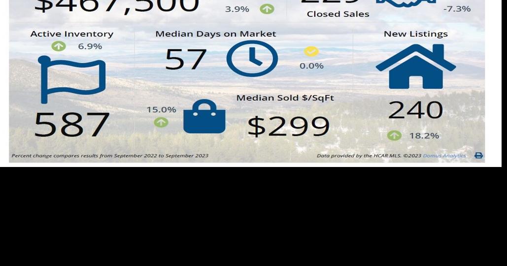 Real Estate Report Watauga sees 74.9 million in sales during