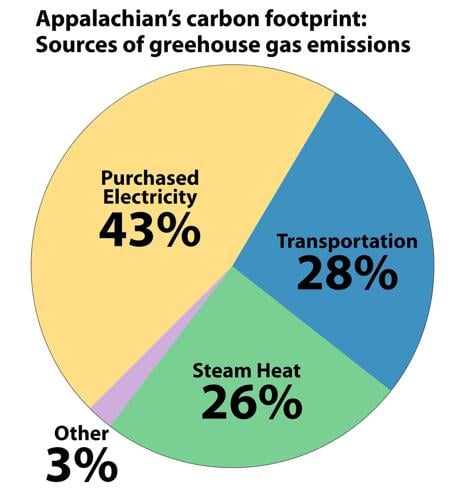co2 emissions pie chart