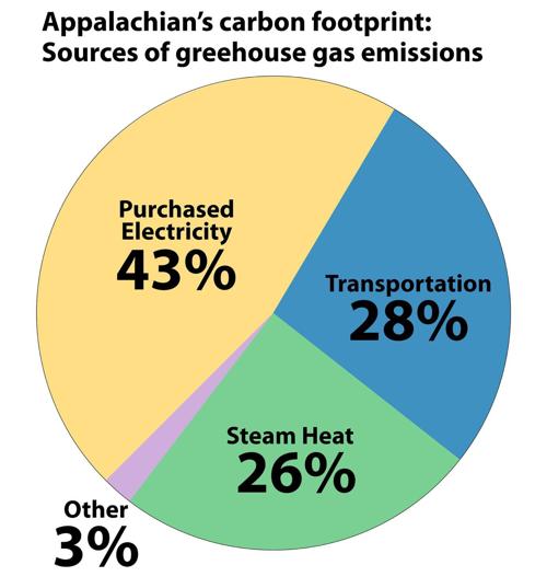 Carbon Footprint Pie Chart Wataugademocrat Com Carbon Footprint Pie Chart Wataugademocrat Com