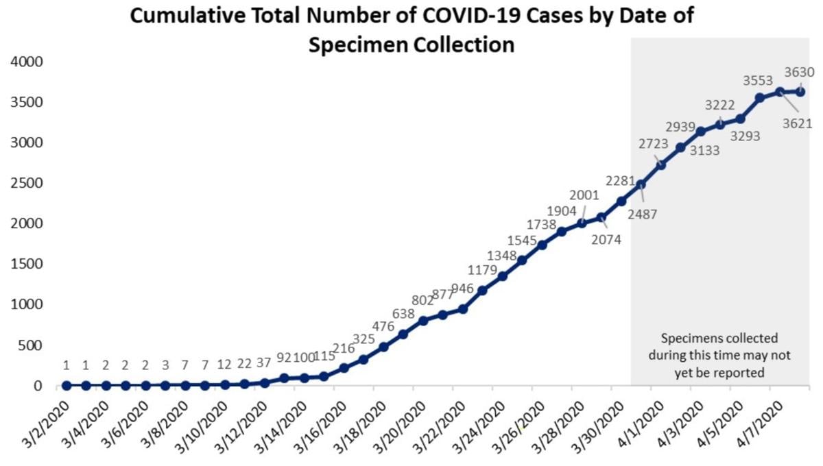 3 823 Test Positive 398 Hospitalized 75 Dead With Covid 19 In Nc News Wataugademocrat Com
