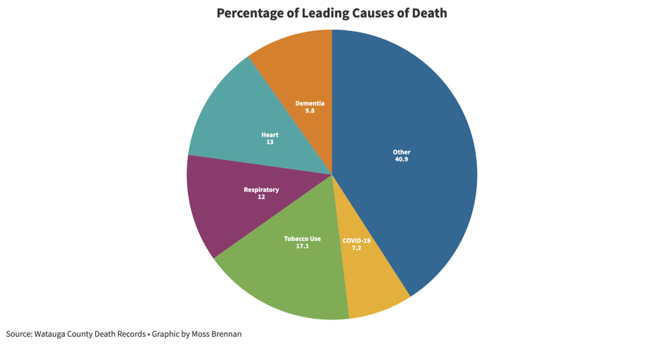Watauga County sees more deaths in 2020 than any in previous 20