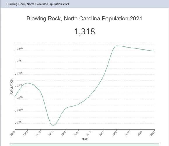 What is the real population of Blowing Rock? Blowing Rocket