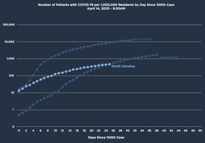 Nc Covid 19 Cases 5 553 Test Positive 452 Hospitalized 139 Have Died Covid19 Wataugademocrat Com
