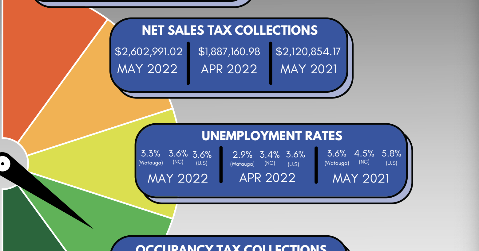 Economic report: Tax collections remain brisk while real estate market shows signs of slowing