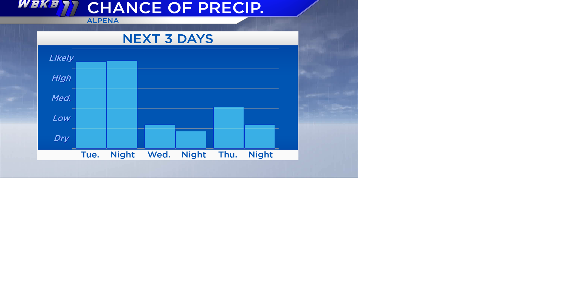 Cool Soggy Start To May | Local News | wbkb11.com