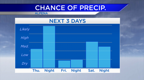 Rain Chances Return On Thursday | Local News | wbkb11.com
