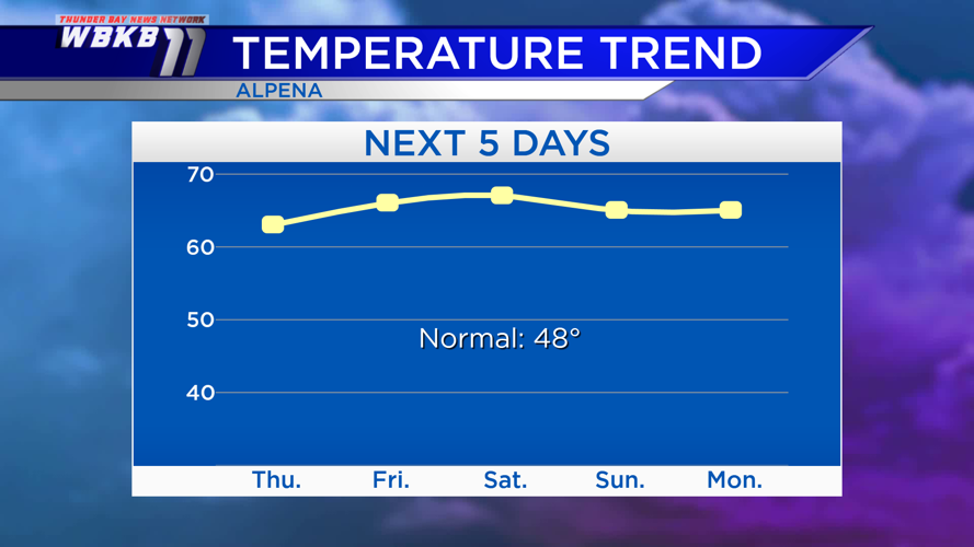 Temperatures remain above normal through the weekend | Weather | wbkb11.com