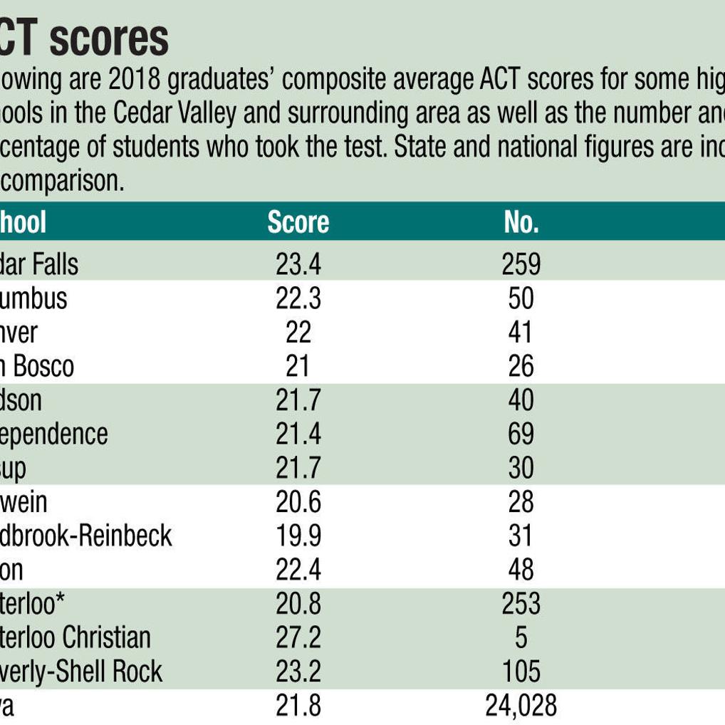 Act Scores Rise For Many Cedar Valley Schools See How Area