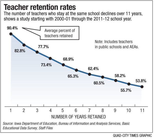 New teachers in Iowa are dropping the profession | Education News ...