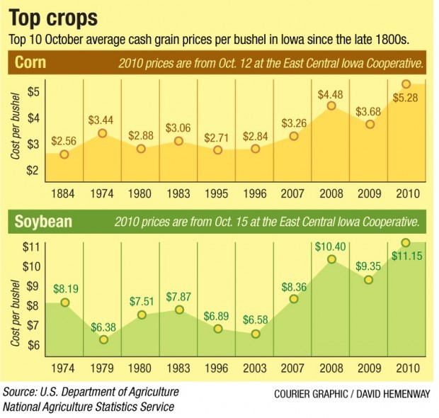 Harvest High Grain prices at unusually high levels for October