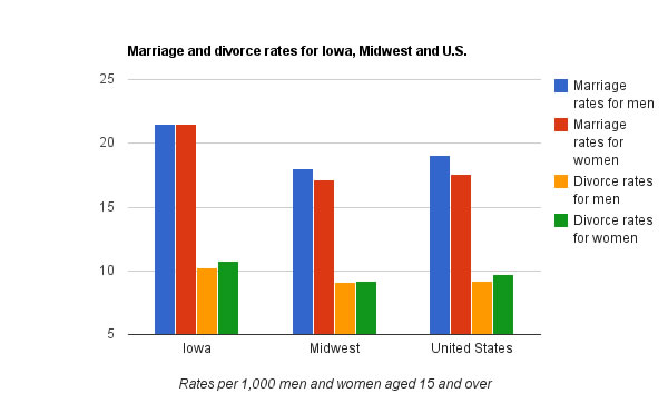 Iowa has higher divorce rate than U.S., Census data shows ...