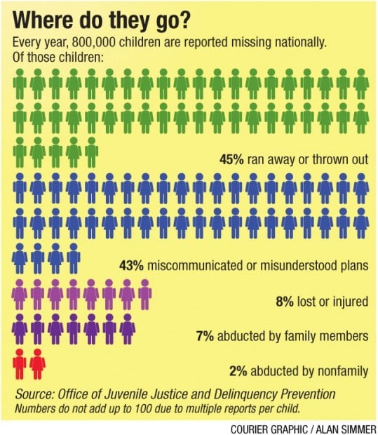 how many children are missing