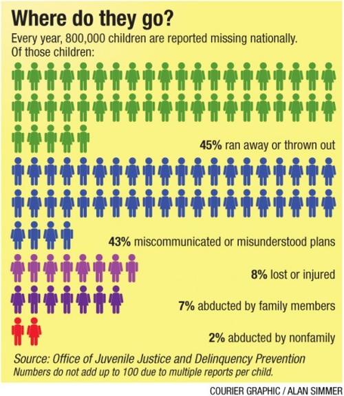 Statistics On Missing Children Daunting The Hunt For Lyric And Elizabeth Wcfcourier Com